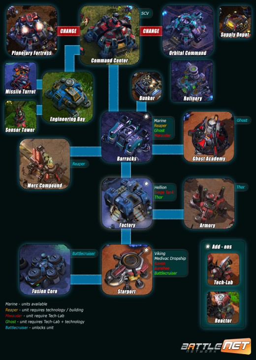 Arbre des technologies Terran dans Starcraft II