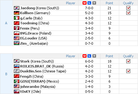 Résultats des groupes A et B Starcraft WCG 2009