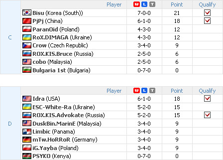 Résultats des groupes C et D Starcraft WCG 2009