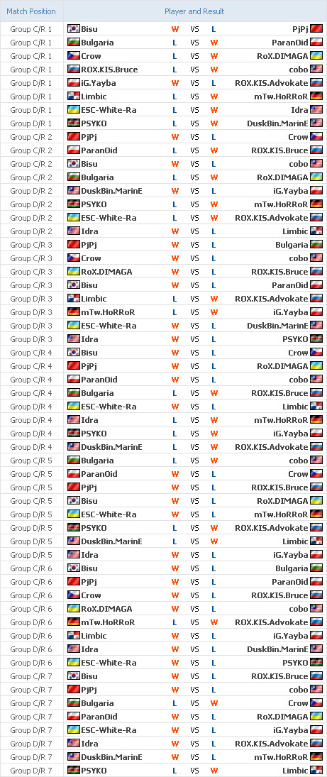 Résultats matchs du groupes C et D Starcraft WCG 2009